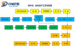 純牛奶、酸奶生產(chǎn)工藝流程圖